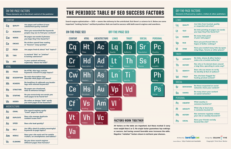 Search Engine Land Periodic Table of SEO 2013